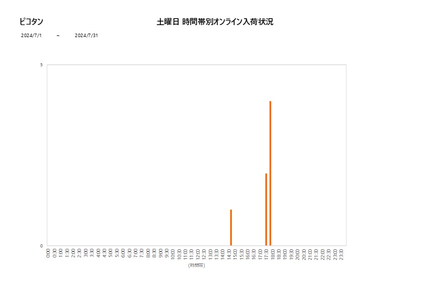 土曜日ピコタン202407グラフ